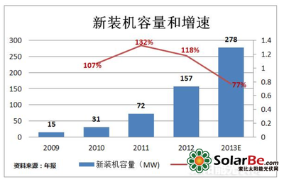 【干货】从SolarCity看太阳能光伏投资_光伏行情_光伏资讯_solarbe索比太阳能光伏网