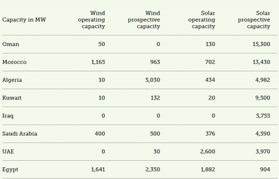 加速能源转型 阿拉伯国家计划投建73GW风光项目